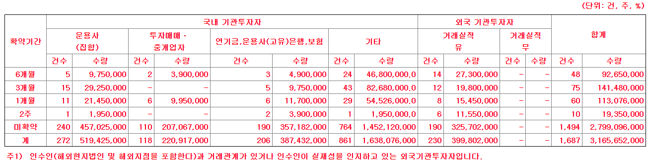 넥스트칩 의무보유확약 내역