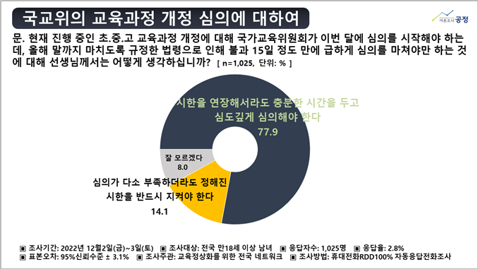  [여론조사공정] 국민 61.6% "동성혼 교육 반대",77.9% “교육과정 심의 시한 연장해야”