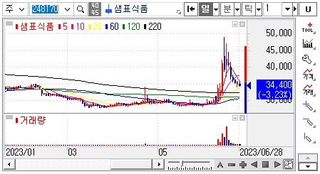 샘표식품-주가차트
