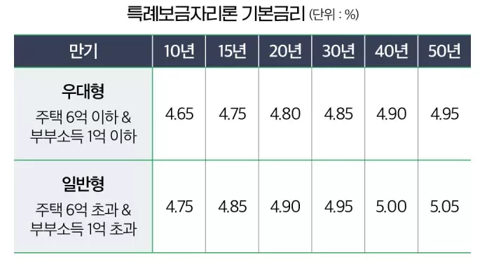 특례보금자리론 종류