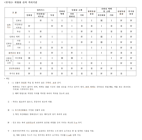 위험물-간의-격리기준