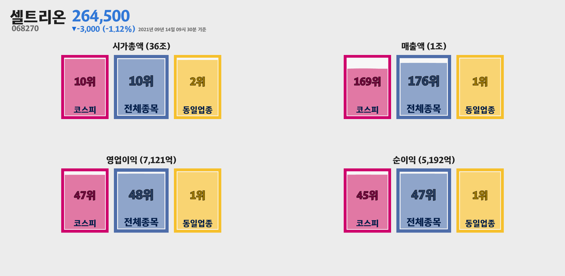 셀트리온 시가총액, 매출, 영업이익, 순이익 순위