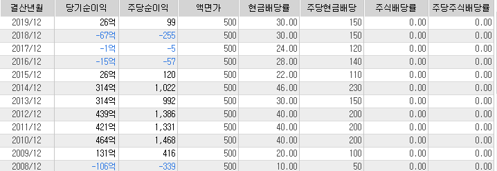  [주식] 디와이(013570) 관심종목 추가