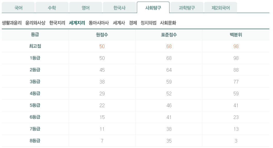 2023학년도 대학수학능력시험 6월 모의고사