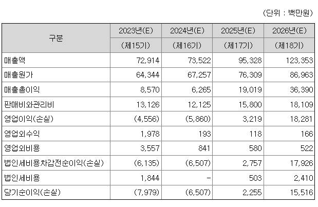 뱅크웨어글로벌의 2026년까지의 예상 재무제표