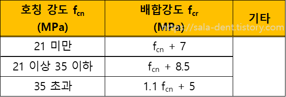 콘크리트 배합강도 산정식