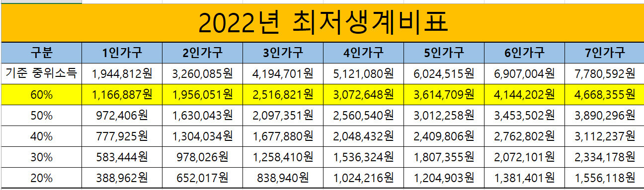 2022년 기준중위소득 60% 표입니다.