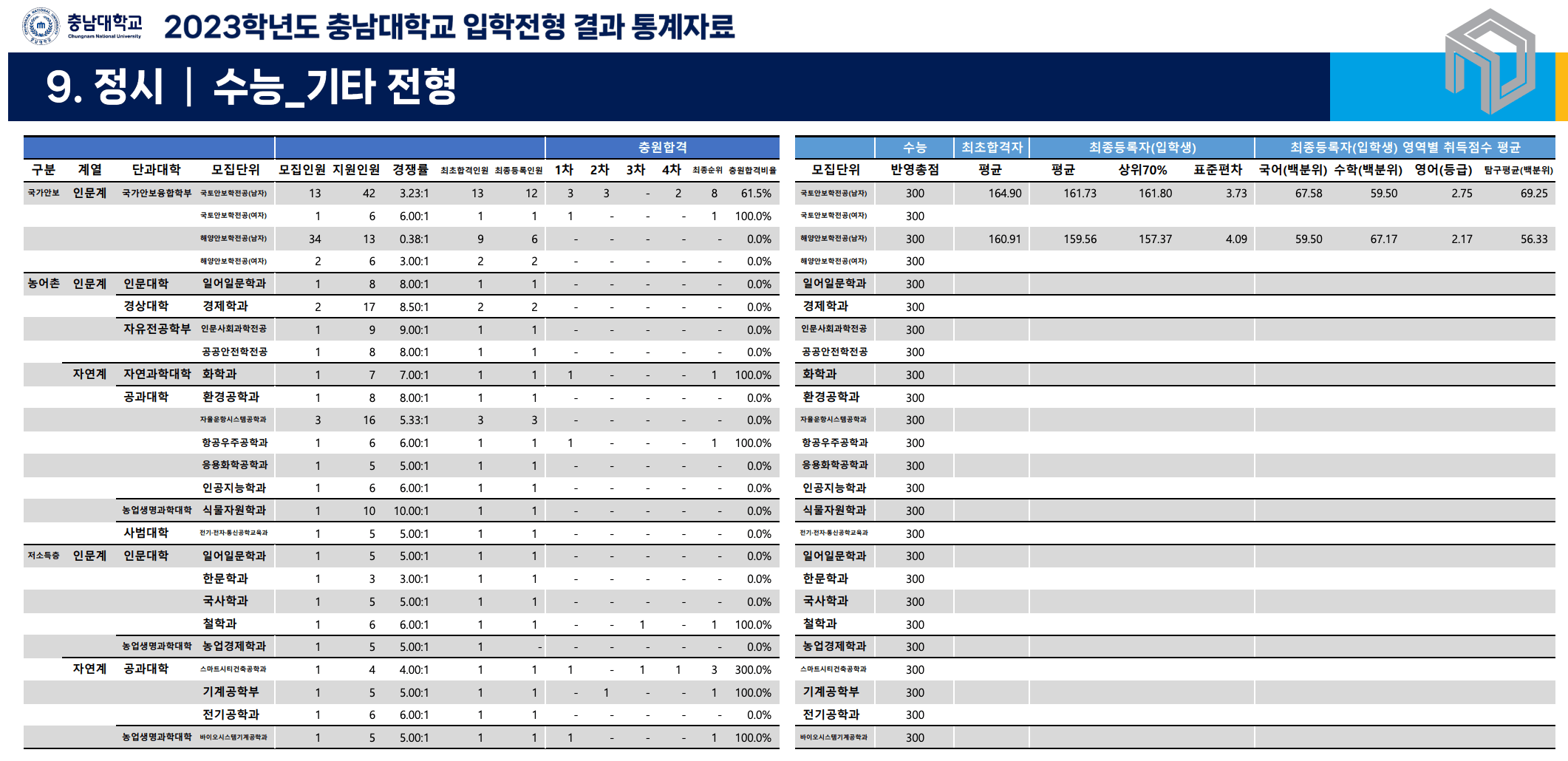 2023충남대 정시 예비번호 충원율