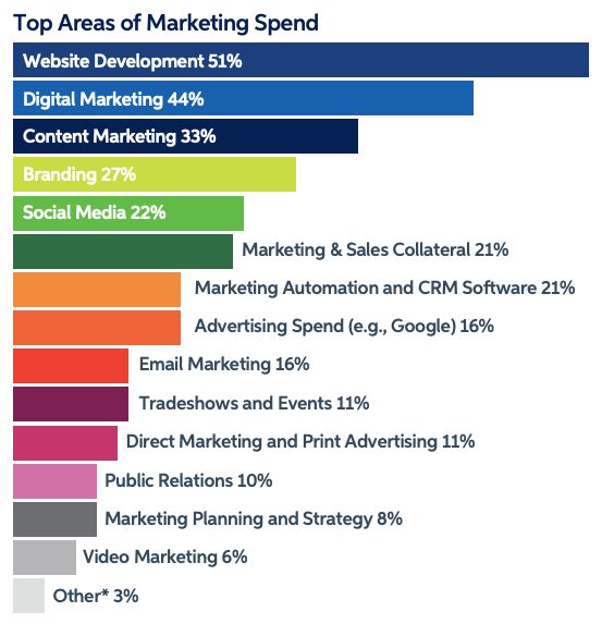 b2b top area of marketing spent