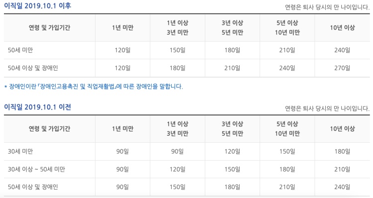 실업급여 소정급여일수