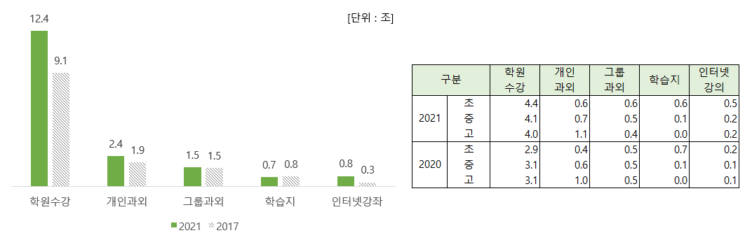 일반교과 유형별 사교육비