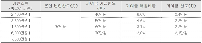 청년도약계좌-정부기여금