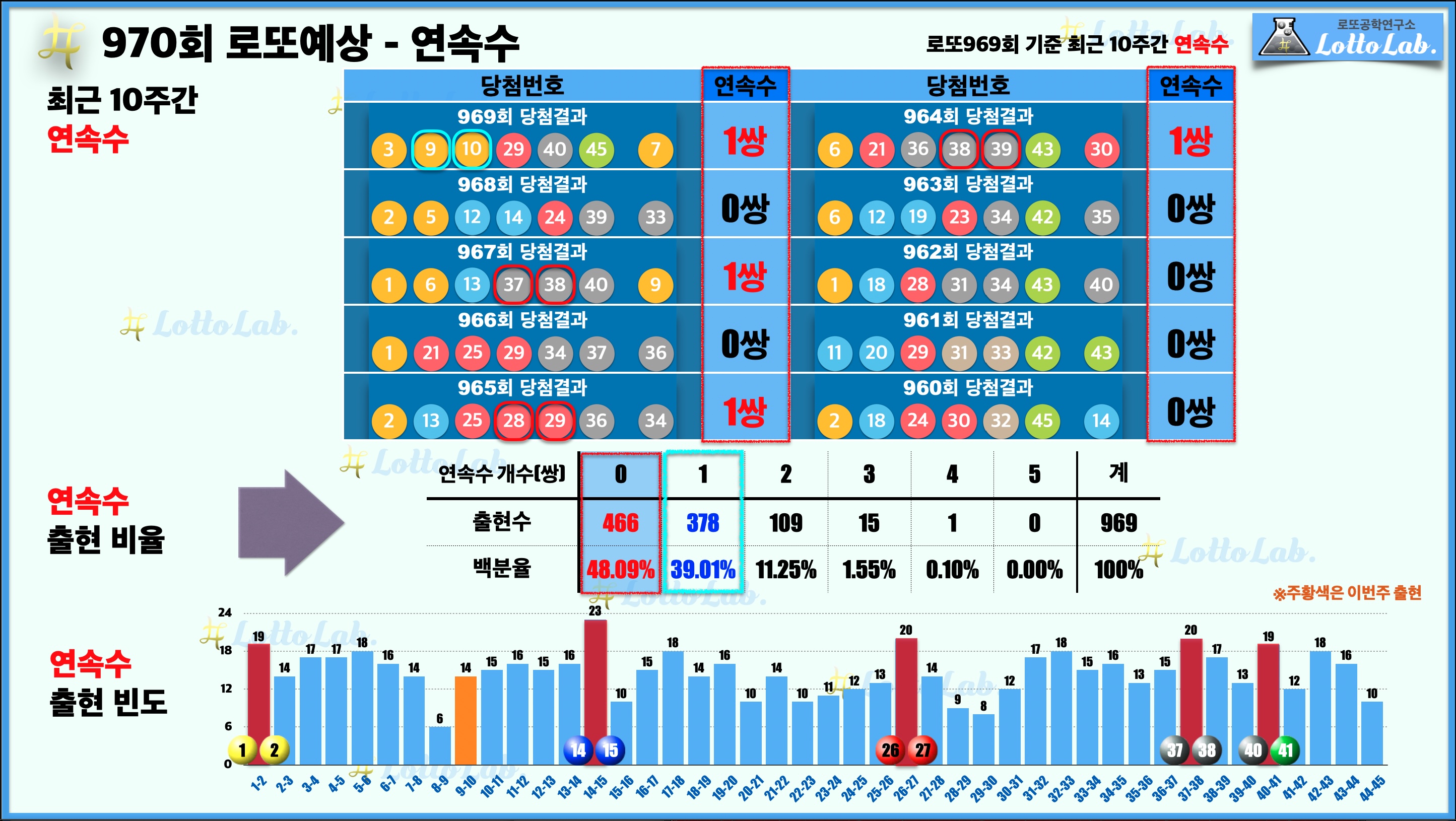 로또랩 로또970 로또 번호 예상 연속수