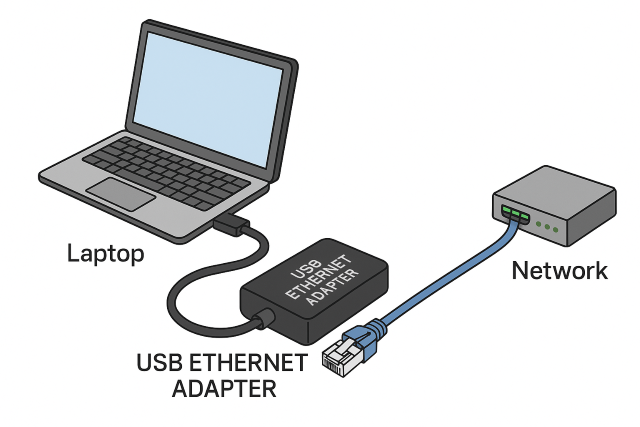 USB to Ethernet 어댑터를 이용해 노트북이 유선 네트워크 장치에 연결되는 과정을 시각적으로 보여주는 다이어그램. USB 어댑터, RJ45 커넥터, 스위치 장치가 깔끔하게 표시되어 있다.