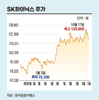 SK하이닉스 주가