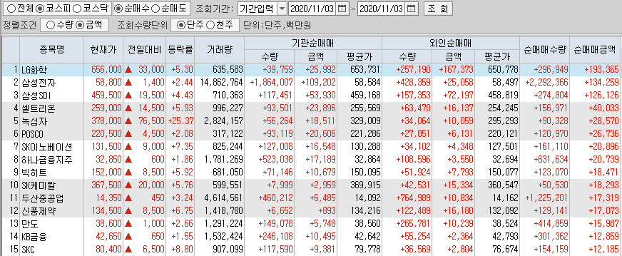  11월3일 코스피 코스닥 외국인 기관 동시 순매수 순매도 상위 종목 TOP 50