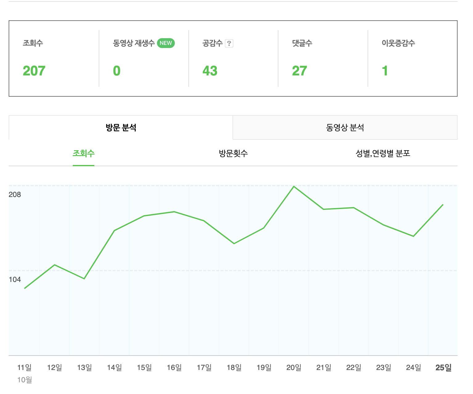  네이버 블로그 알고리즘 글에 적용하는 꿀팁