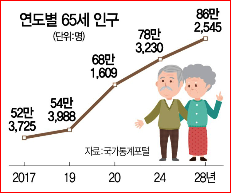 연도별 65세 인구