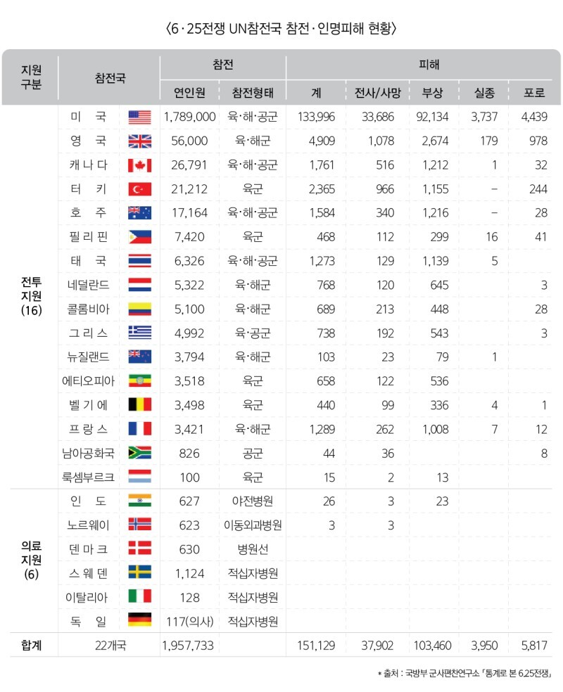 6.25 전쟁 참전국가 육이오 공휴일 폐지? 10월2일 추석 대체공휴일