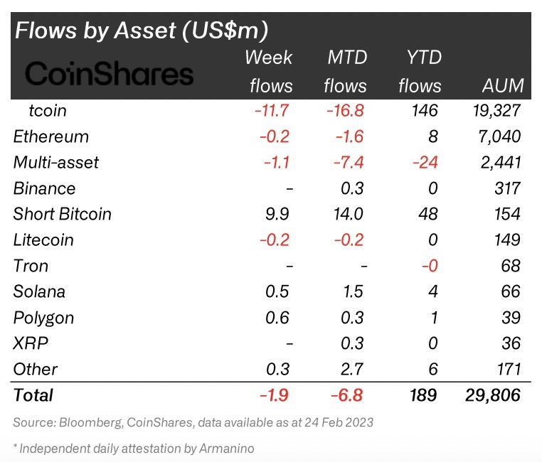 Flow by provider&amp;#44; assets. Source: CoinShares