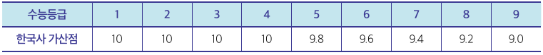 한국사 등급별 가산점