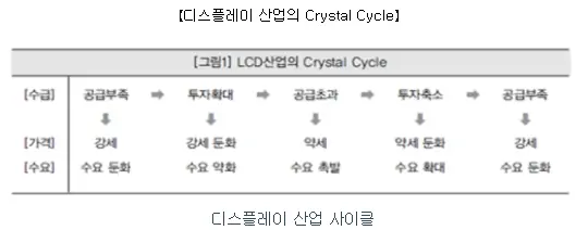 디스플레이 산업 사이클