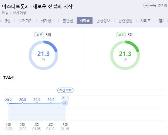 미스터트롯2-시청률