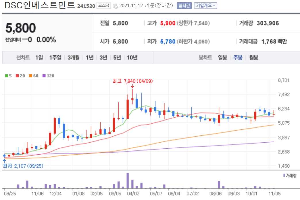 두나무 관련주 대장주 14종목