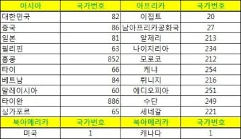 국제전화 국가번호 나라별 완벽 정리 전 세계 국가코드 한눈에 보기_12