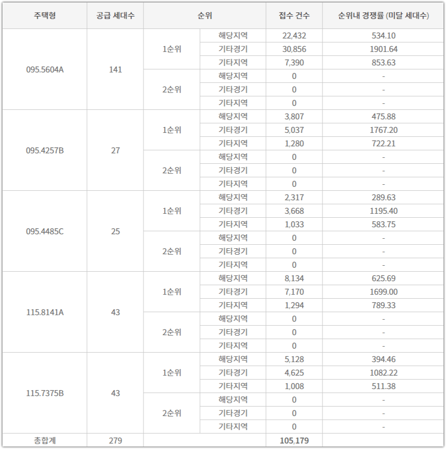 동탄 레이크파크 자연앤 e편한세상 민영 분양 타입별 청약 접수 건수