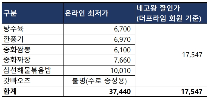 온라인 최저가와 네고왕 가격 비교표