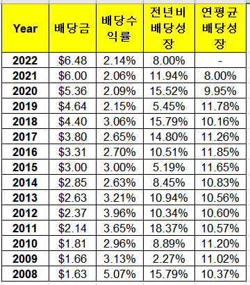 꾸준한 배당성장 Air Products & Chemicals 주가&#44; 배당지급일&#44; 배당수익률
