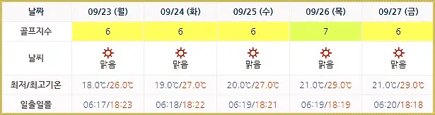 남해 사우스케이프CC 골프장 날씨 정보