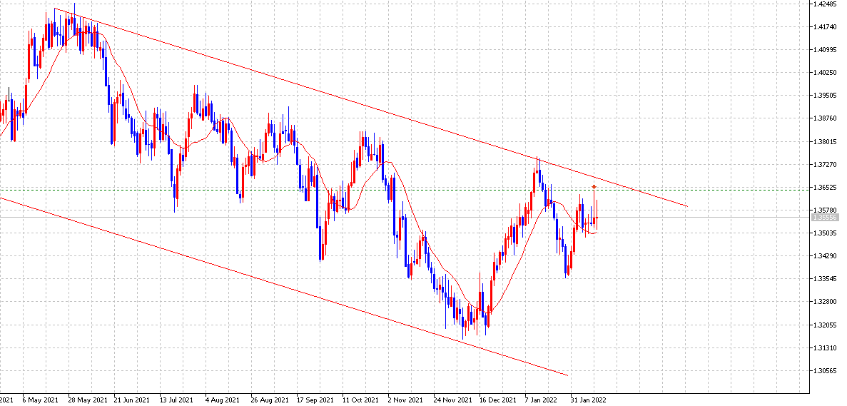 GBPUSD DAILY