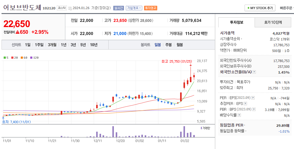 어보브반도체(차량용 반도체 관련주)