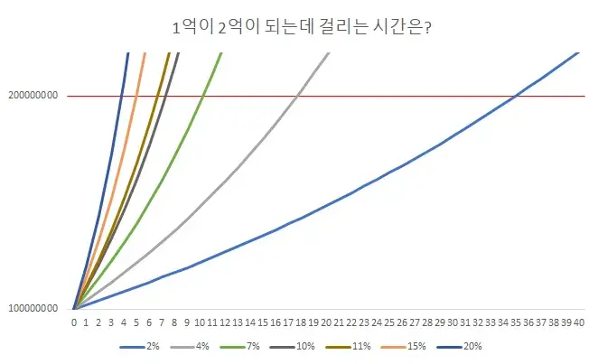 1억이-2억-되는데-걸리는-시간