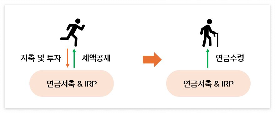 연금저축과 IRP로 노후 준비하기