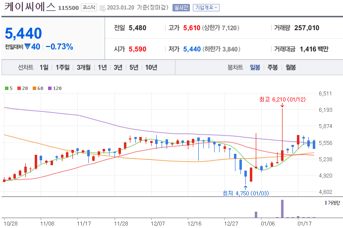 케이씨에스-주가-차트