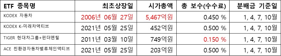 자동차&#44; ETF 상세정보