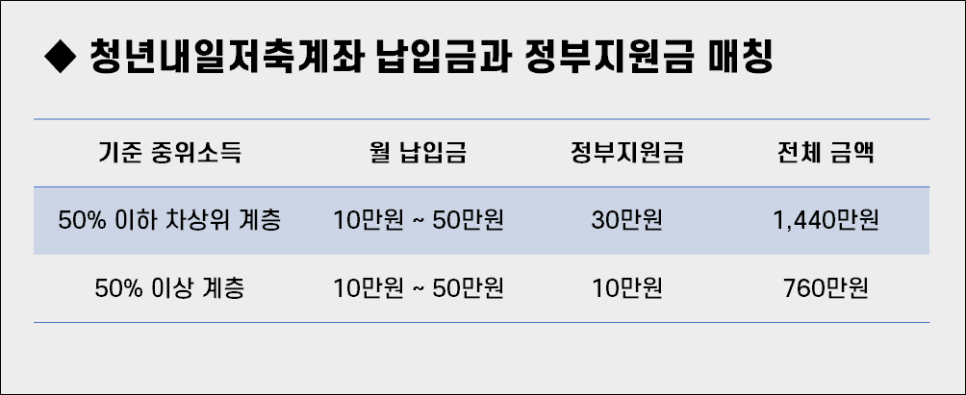 청년내일저축계좌 납입금과 정부지원금 매칭