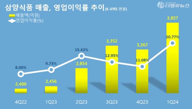 분기별 실적