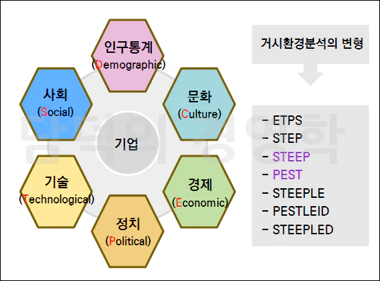 일반환경분석