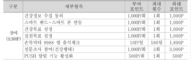 손목닥터9988 신청 유의사항