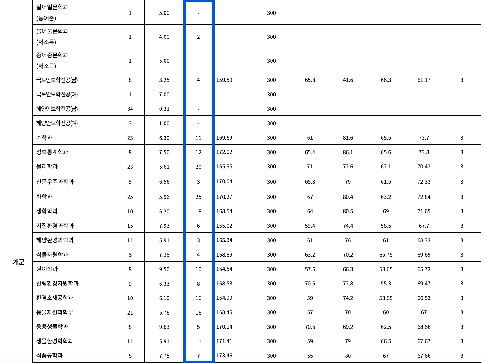 2022 충남대 정시 추가합격 예비번호