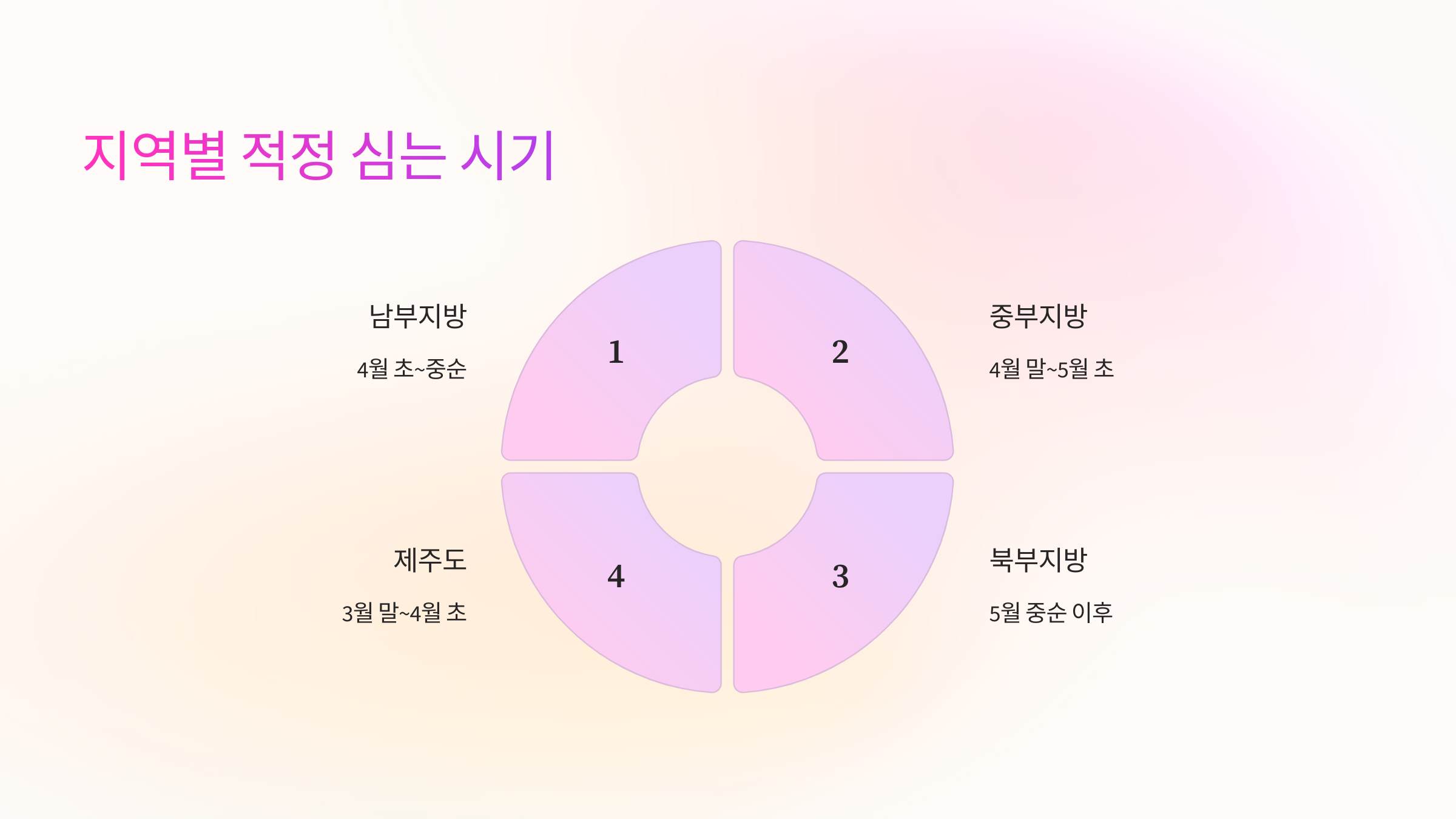 📍 지역별 적정 심는 시기