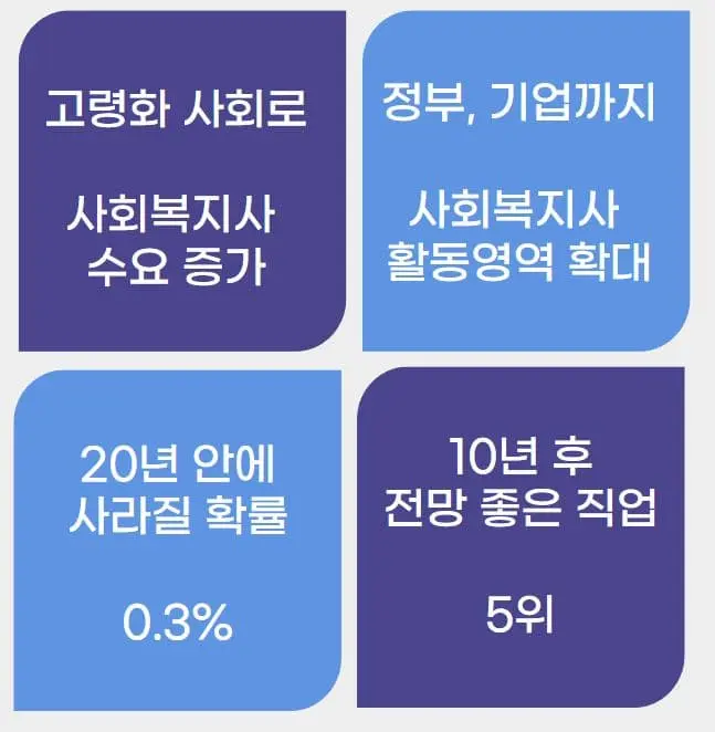 7 사회복지사 전망 요약