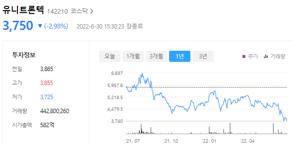 유니트론텍의 주가