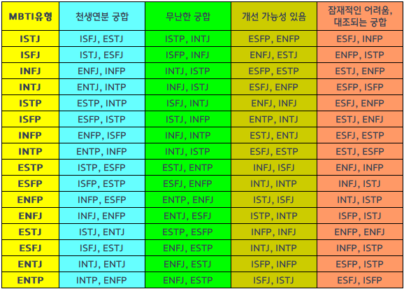 MBTI 유형별 궁합표