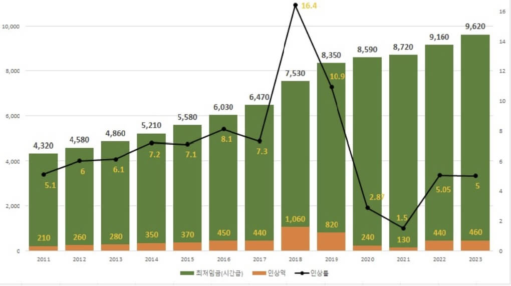  최저임금 결정에 따른 사업주와 근로자의 입장 및 영향