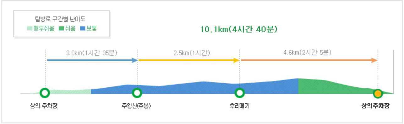 주왕산 등산코스